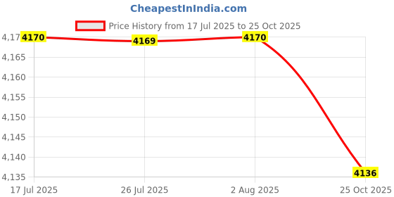 amazon.in FASHIONMYDAY® 8xUniversal Steel 70117 Glow Plug Spark Plug for 1/10 HPI HSP RC Car Boat | Toys & Hobbies | Radio Control & Control Line | RC Model Vehicle Parts & Accs Price History Graph from 17 Jul 2025 to 25 Oct 2025