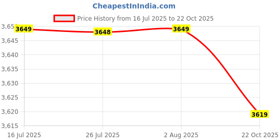 amazon.in FASHIONMYDAY® 9x2.5 to 1.25mm SC Male to LC Female Adapter Single Mode Fiber Connector | Computers/Tablets & Networking | Computer Cables & Connectors | Networking Cables & Adapters Price History Graph from 16 Jul 2025 to 22 Oct 2025