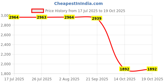 amazon.in FASHIONMYDAY® 9xCharging Port Flex Cable Ribbon Replacement Part for Apple 6/ Air2 | Computers/Tablets & Networking | Tablet & eBook Reader Accs | Other Tablet & eBook Accs Price History Graph from 17 Jul 2025 to 14 Oct 2025
