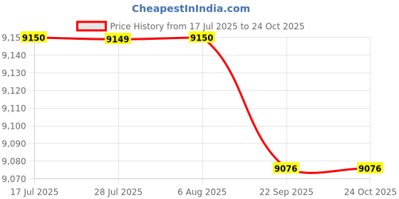 amazon.in FASHIONMYDAY® 9xFor M-Pen Lite Touch Pen Tip M5 M6 C5 Matebooke Spare Replacement Nib | Computers/Tablets & Networking | Tablet & eBook Reader Accs | Styluses Price History Graph from 17 Jul 2025 to 24 Oct 2025