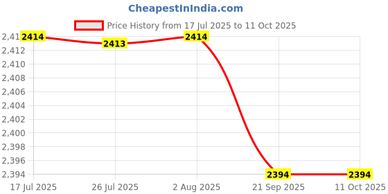 amazon.in FASHIONMYDAY® 9xIntegrated Laptop Built-in Webcam 2.0M Internal Camera for E6430 M4700 | Computers/Tablets & Networking | Laptop & Desktop Accessories | Webcams Price History Graph from 17 Jul 2025 to 11 Oct 2025
