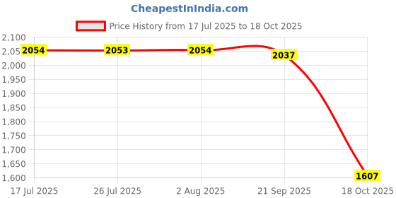 amazon.in FASHIONMYDAY® 9xPower On/Off Volume Button Switch Flex Cable Replacment for 6/Air 2 | Computers/Tablets & Networking | Tablet & eBook Reader Accs | Other Tablet & eBook Accs Price History Graph from 17 Jul 2025 to 18 Oct 2025