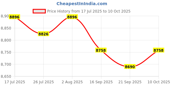 amazon.in FASHIONMYDAY® 9xUSB Camera Video Recording Web Camera with Microphone for PC 720P | Computers/Tablets & Networking | Laptop & Desktop Accessories | Webcams Price History Graph from 17 Jul 2025 to 10 Oct 2025