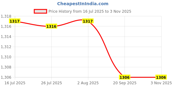 amazon.in FASHIONMYDAY® ABS Wheel Speed Sensor SS20123 for Mini Cooper 2002-2008 Wear Resistant | Parts & Accessories | Car & Truck Parts | Brakes & Brake Parts | Abs System Parts Price History Graph from 16 Jul 2025 to 2 Nov 2025