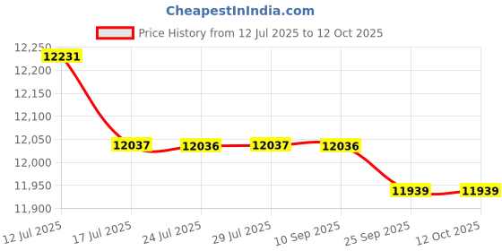 amazon.in FASHIONMYDAY® Belt Tensioner Assembly 16601-0V010 Replace Parts for Camry 2.5L | Ebay Motors Price History Graph from 12 Jul 2025 to 12 Oct 2025