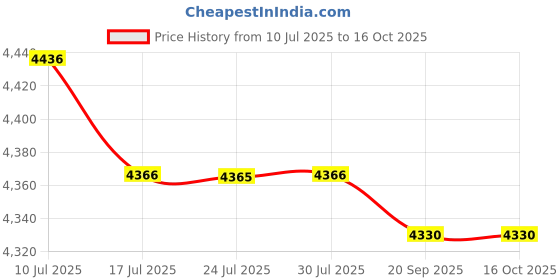 amazon.in FASHIONMYDAY® Brake Drum Puller Portable Hub Removal Tool for Home Use DIY Motorcycle 4 Holes | Automotive Tools & Supplies | Hand Tools | Pullers & Extractors Price History Graph from 10 Jul 2025 to 15 Oct 2025