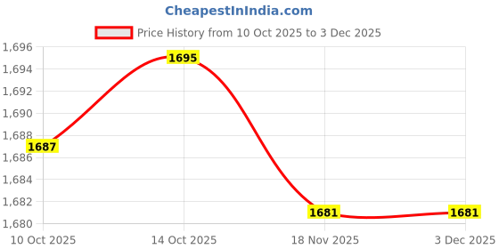 amazon.in FASHIONMYDAY® Breathing Trainer Lung Exerciser Deep Breath Trainer Respiratory Spirometer | Business & Industrial Price History Graph from 10 Oct 2025 to 2 Dec 2025