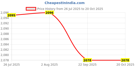 amazon.in FASHIONMYDAY® Camshaft Position Sensor R2AA-18-221A Spare Parts for Mazda CX-7 Sturdy | Ebay Motors Price History Graph from 26 Jul 2025 to 19 Oct 2025