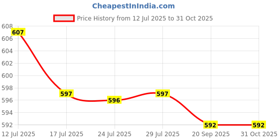amazon.in FASHIONMYDAY® Car Windshield Ice Scraper Round Funnel Cone Deicer Durable Car Snow Removal Red | Automotive Tools & Supplies | Automotive Care & Detailing Price History Graph from 12 Jul 2025 to 31 Oct 2025