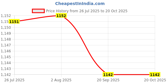 amazon.in FASHIONMYDAY® Engine Coolant Temperature Transducer 213-953 for Chevrolet Sport Parts | Ebay Motors Price History Graph from 26 Jul 2025 to 19 Oct 2025