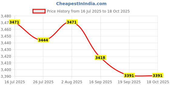 amazon.in FASHIONMYDAY® F16 3.5mm Wired Gaming Headset RGB Surround w/Mic Headphones for PC Laptop | Computers/Tablets & Networking | Laptop & Desktop Accessories | Headsets Price History Graph from 16 Jul 2025 to 17 Oct 2025