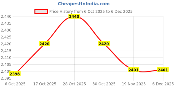 amazon.in FASHIONMYDAY® Fly Fishing Landing Net Lightweight Wading Net for Outdoor Saltwater Boating A | Sporting Goods | Fishing | Fishing Equipment | Nets Price History Graph from 6 Oct 2025 to 5 Dec 2025