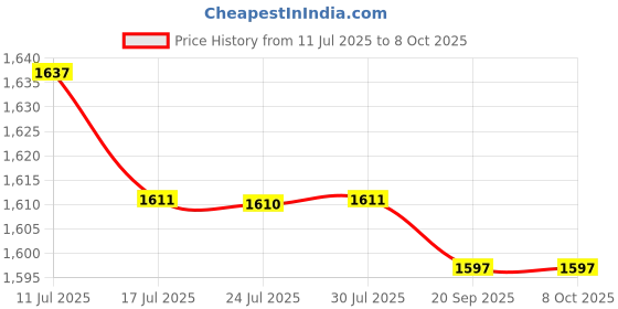 amazon.in FASHIONMYDAY® Generic Seal Puller Tool Oil and Greasy Seals Removal Labor Saving Twin Hook Red | Automotive Tools & Supplies | Hand Tools | Pullers & Extractors Price History Graph from 11 Jul 2025 to 8 Oct 2025