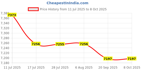 amazon.in FASHIONMYDAY® Graphics Card Holder Bracket Support GPU Mount with PCIE 3.0 16x Riser Cable | Computers/Tablets & Networking | Computer Components & Parts | Computer Cases & Accessories Price History Graph from 11 Jul 2025 to 8 Oct 2025