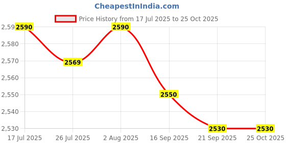amazon.in FASHIONMYDAY® HD Webcam Adjustable Light Wide Angle for PC Laptop Gaming 95 Degree 1080P | Computers/Tablets & Networking | Laptop & Desktop Accessories | Webcams Price History Graph from 17 Jul 2025 to 25 Oct 2025