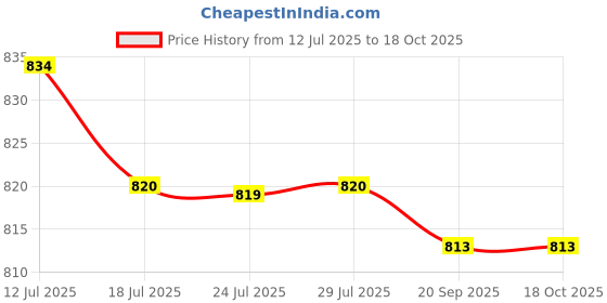 amazon.in FASHIONMYDAY® Ice Scraper Tool Car Snow Removal Tool for Automobile Trucks Windshield Blue | Automotive Tools & Supplies | Automotive Care & Detailing | Ice Scrapers & Snow Brushes Price History Graph from 12 Jul 2025 to 17 Oct 2025