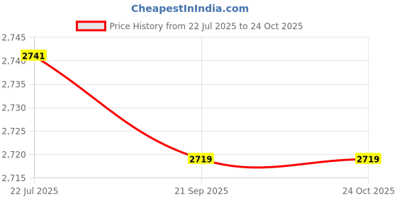 amazon.in FASHIONMYDAY® K21 Mini Numpad 21 Keys Poly USB-C RGB Wired for Home Use Gaming Computer | Computers/Tablets & Networking | Keyboards, Mice & Pointers | Keyboards & Keypads Price History Graph from 22 Jul 2025 to 24 Oct 2025
