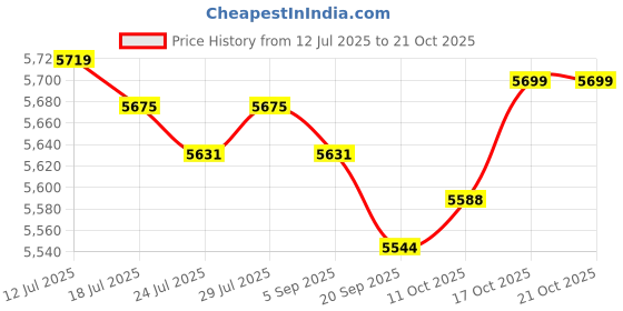 amazon.in FASHIONMYDAY® Meditation Stool Meditation Chair Versatile Meditation Bench for Home Adults Black | Sporting Goods | Fitness, Running & Yoga | Yoga & Pilates | Pilates Accessories Price History Graph from 12 Jul 2025 to 17 Oct 2025