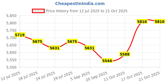 amazon.in FASHIONMYDAY® Meditation Stool Meditation Chair Versatile Meditation Bench for Home Adults Brown | Sporting Goods | Fitness, Running & Yoga | Yoga & Pilates | Pilates Accessories Price History Graph from 12 Jul 2025 to 17 Oct 2025