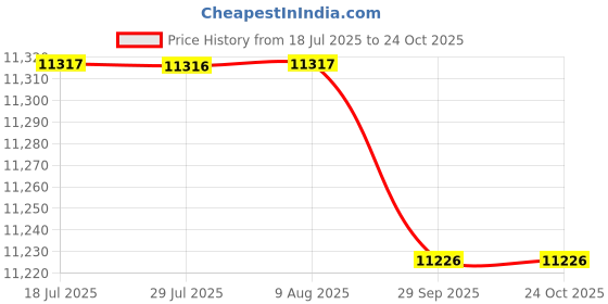 amazon.in FASHIONMYDAY® Motorcycle Carburetor Sturdy Directly Replace for 50-650cc 2/4 Stroke Engine TM28 | Automotive Tools & Supplies | Other Auto Tools & Supplies Price History Graph from 18 Jul 2025 to 22 Oct 2025