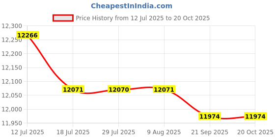 amazon.in FASHIONMYDAY® Motorcycle Carburetor Sturdy Directly Replace for 50-650cc 2/4 Stroke Engine TM30 | Automotive Tools & Supplies | Other Auto Tools & Supplies Price History Graph from 12 Jul 2025 to 20 Oct 2025