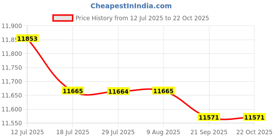 amazon.in FASHIONMYDAY® Motorcycle Carburetor Sturdy Directly Replace for 50-650cc 2/4 Stroke Engine TM32 | Automotive Tools & Supplies | Other Auto Tools & Supplies Price History Graph from 12 Jul 2025 to 22 Oct 2025