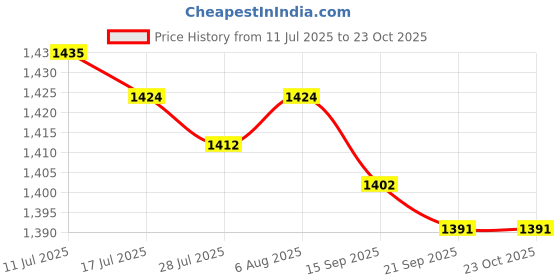 amazon.in FASHIONMYDAY® New Metal Referee Whistle and Lanyard Football Soccer | Sporting Goods | Team Sports | Soccer | Other Soccer Price History Graph from 11 Jul 2025 to 23 Oct 2025