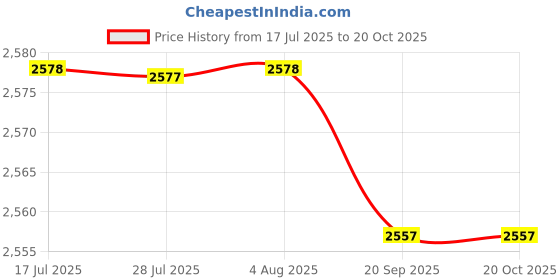 amazon.in FASHIONMYDAY® On-Ear 3.5mm Stereo Headsets Earphone with Microphone 3.5mm with USB | Computers/Tablets & Networking | Laptop & Desktop Accessories | Headsets Price History Graph from 17 Jul 2025 to 19 Oct 2025