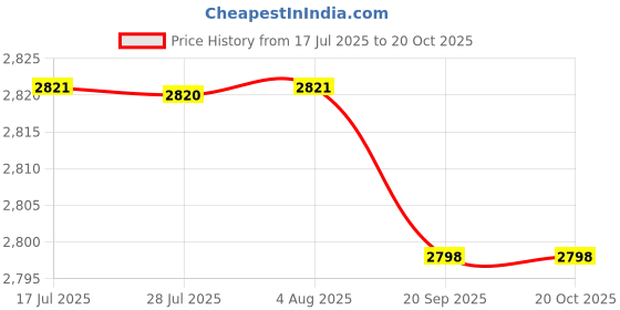 amazon.in FASHIONMYDAY® On-Ear 3.5mm Stereo Headsets Earphone with Microphone 7.1 with USB | Computers/Tablets & Networking | Laptop & Desktop Accessories | Headsets Price History Graph from 17 Jul 2025 to 19 Oct 2025