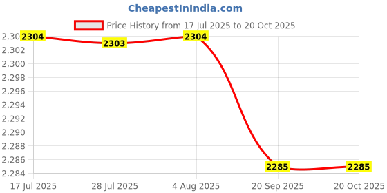 amazon.in FASHIONMYDAY® On-Ear 3.5mm Stereo Headsets Earphone with Microphone AUX No Light | Computers/Tablets & Networking | Laptop & Desktop Accessories | Headsets Price History Graph from 17 Jul 2025 to 19 Oct 2025