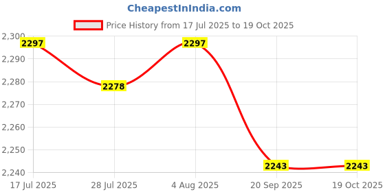 amazon.in FASHIONMYDAY® On-Ear Wired 3.5mm Headsets Earphone for Childrens Professional Black | Computers/Tablets & Networking | Laptop & Desktop Accessories | Headsets Price History Graph from 17 Jul 2025 to 19 Oct 2025