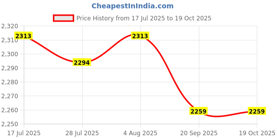 amazon.in FASHIONMYDAY® On-Ear Wired 3.5mm Headsets Earphone for Childrens Professional Grey | Computers/Tablets & Networking | Laptop & Desktop Accessories | Headsets Price History Graph from 17 Jul 2025 to 19 Oct 2025