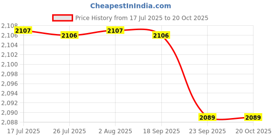 amazon.in FASHIONMYDAY® Open Timing Belt GT2 6mm Easy to Use Convenient 3D Printer for Professional 10m | Computers/Tablets & Networking | 3D Printers & Supplies | 3D Printers Price History Graph from 17 Jul 2025 to 20 Oct 2025