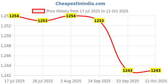 amazon.in FASHIONMYDAY® Open Timing Belt GT2 6mm Easy to Use Convenient 3D Printer for Professional 5m | Computers/Tablets & Networking | 3D Printers & Supplies | 3D Printers Price History Graph from 17 Jul 2025 to 11 Oct 2025