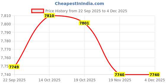 amazon.in FASHIONMYDAY® Padded Blocking Guards Basketball Blocking Pads for Basketball Boxing Karate 2Pcs | Sporting Goods | Team Sports | Basketball | Training Aids Price History Graph from 22 Sep 2025 to 4 Dec 2025