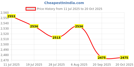 amazon.in FASHIONMYDAY® PCI-E VER 009S 1x to 16x Graphic Extension USB 3.0 Adapter Blue 2X | Computers/Tablets & Networking | Computer Cables & Connectors | Other Computer Cables Price History Graph from 11 Jul 2025 to 19 Oct 2025