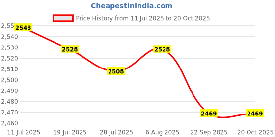 amazon.in FASHIONMYDAY® PCI-E VER 009S 1x to 16x Graphic Extension USB 3.0 Adapter Red 2X | Computers/Tablets & Networking | Computer Cables & Connectors | Other Computer Cables Price History Graph from 11 Jul 2025 to 19 Oct 2025