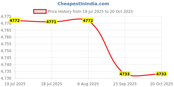 amazon.in FASHIONMYDAY® PCI Express Multiplier PCIE 1 to 6 USB3.0 Riser Card Support Windows 7/8/10 | Computers/Tablets & Networking | Computer Components & Parts | Interface/Add-On Cards Price History Graph from 19 Jul 2025 to 19 Oct 2025