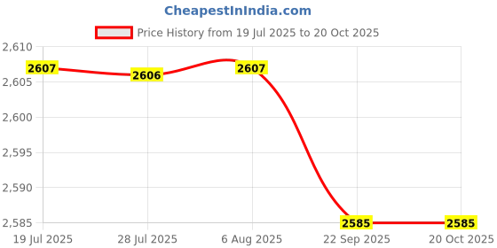 amazon.in FASHIONMYDAY® PCIe PCI Express to SATA3.0 2-Port SATA Expansion Controller Card Adapter | Computers/Tablets & Networking | Computer Components & Parts | Interface/Add-On Cards Price History Graph from 19 Jul 2025 to 19 Oct 2025