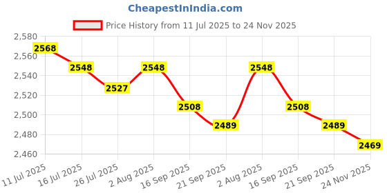 amazon.in FASHIONMYDAY® PSH-200 3.5mm Gaming Headset Headphone w/Mic for PC Laptop Black | Computers/Tablets & Networking | Laptop & Desktop Accessories | Headsets Price History Graph from 11 Jul 2025 to 24 Nov 2025