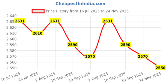 amazon.in FASHIONMYDAY® PSH-200 3.5mm Gaming Headset Headphone w/Mic for PC Laptop Pink | Computers/Tablets & Networking | Laptop & Desktop Accessories | Headsets Price History Graph from 16 Jul 2025 to 24 Nov 2025