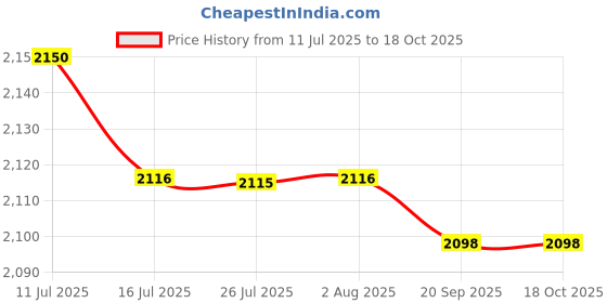 amazon.in FASHIONMYDAY® Radio AUX Cable Adapter with Microphone 12Pin for RNS315 Replace Parts | Ebay Motors Price History Graph from 11 Jul 2025 to 18 Oct 2025