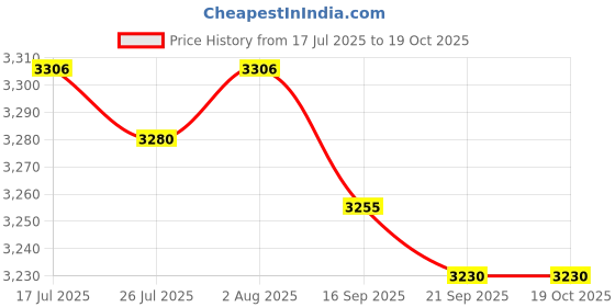 amazon.in FASHIONMYDAY® Rotatable 2K 1080P Webcam with Mic Microphone Web for PC Desktop Computer | Computers/Tablets & Networking | Laptop & Desktop Accessories | Webcams Price History Graph from 17 Jul 2025 to 18 Oct 2025