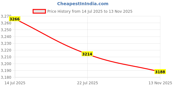 amazon.in FASHIONMYDAY® RV Toilet Flange Kit Replaces RV Toilet Seal for RV 300 310 320 Toilets | Ebay Motors Price History Graph from 14 Jul 2025 to 13 Nov 2025