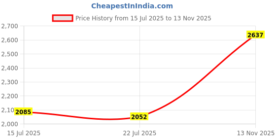 amazon.in FASHIONMYDAY® RV Toilet Flange Kit Spare Parts RV Toilet for 3210 3310 4410 4310 | Ebay Motors Price History Graph from 15 Jul 2025 to 13 Nov 2025