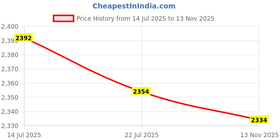 amazon.in FASHIONMYDAY® RV Toilet Foot Pedal Replace Wear Resistance Long Service Life Toilet Parts | Ebay Motors Price History Graph from 14 Jul 2025 to 13 Nov 2025