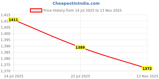 amazon.in FASHIONMYDAY® RV Toilet Water Valve Leak Resistant Replace Parts for 300 310 320 Accessory | Ebay Motors Price History Graph from 14 Jul 2025 to 13 Nov 2025