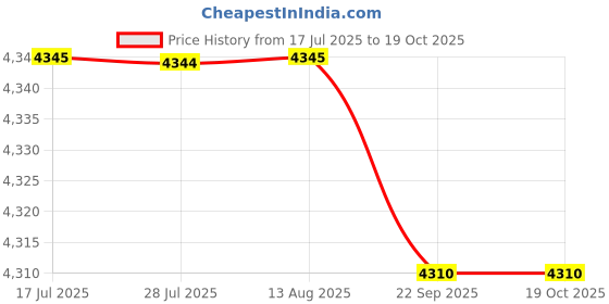 amazon.in FASHIONMYDAY® Speaker Bass Surround 3D Surround for Home Notebook Computer PC Home Theater | Computers/Tablets & Networking | Laptop & Desktop Accessories | Computer Speakers Price History Graph from 17 Jul 2025 to 19 Oct 2025