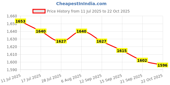 amazon.in FASHIONMYDAY® Sports Demonstration Board Erasable Referees Gear Training Tool Tactic Board Pickleball | Sporting Goods | Team Sports | Soccer | Training Aids Price History Graph from 11 Jul 2025 to 22 Oct 2025