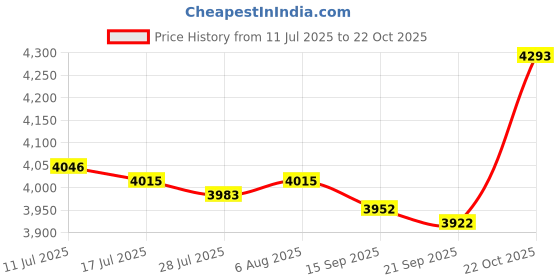 amazon.in FASHIONMYDAY® Sports Scoreboard Table Score Flip for Table Tennis Basketball Volleyball 4 Digit Number | Sporting Goods | Other Sporting Goods Price History Graph from 11 Jul 2025 to 22 Oct 2025